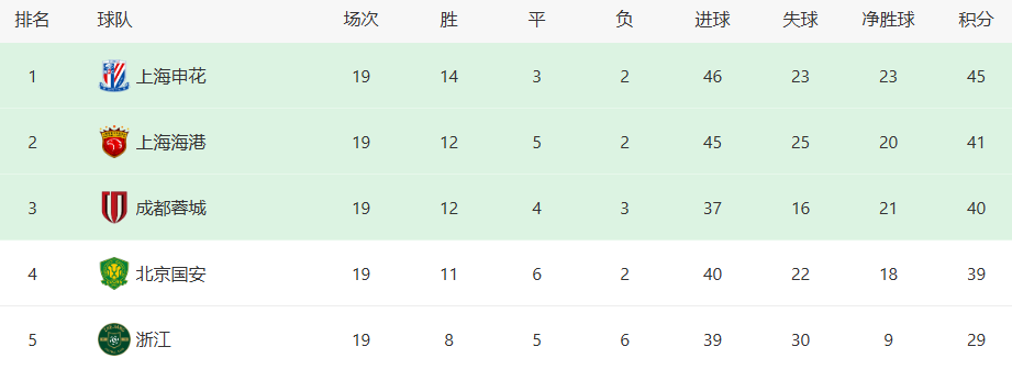 卫冕冠军上, 而言, inews 卫冕冠军上, 而言, inews
