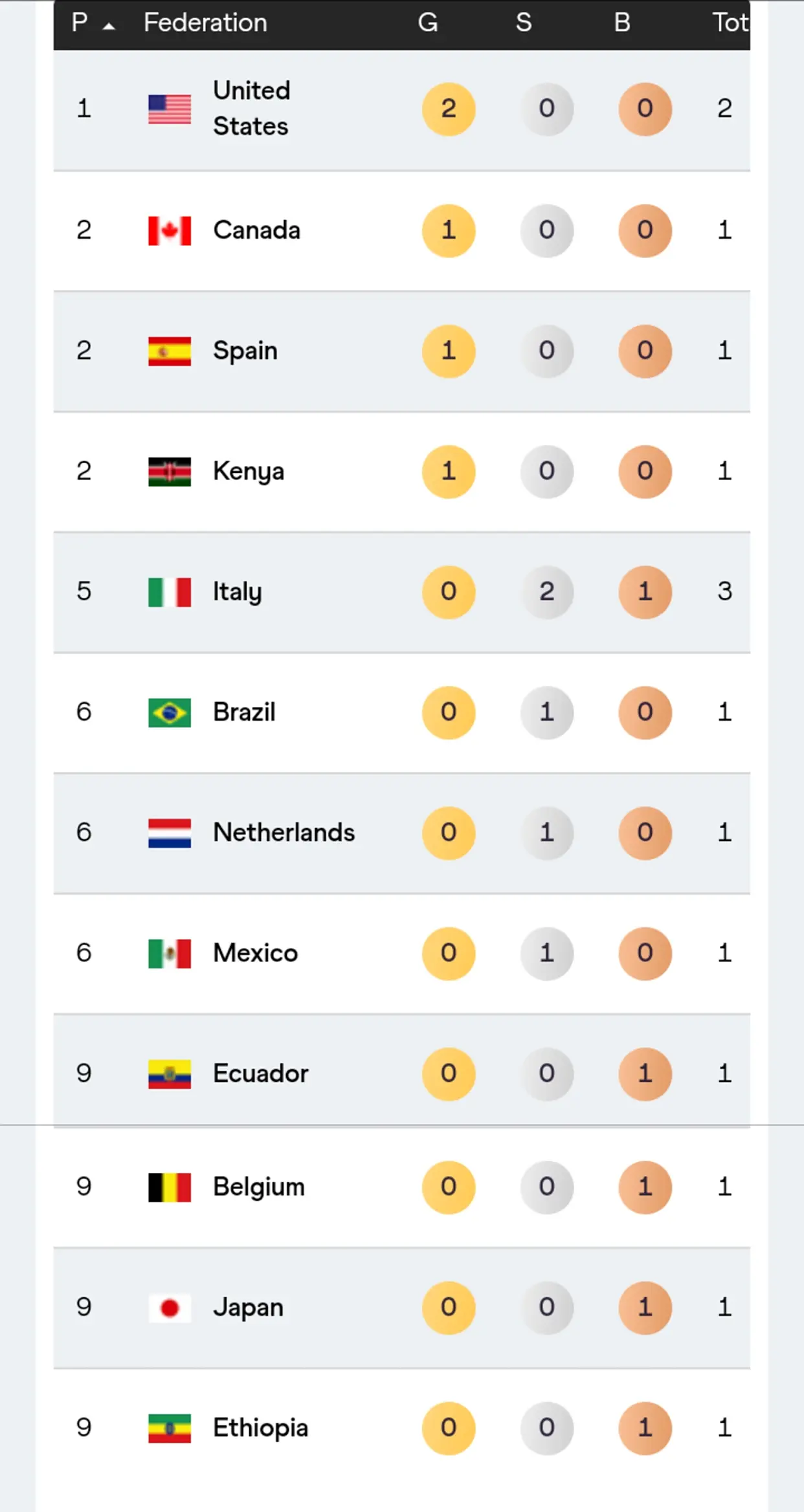 获得冠军, 铜第, 世界纪录保